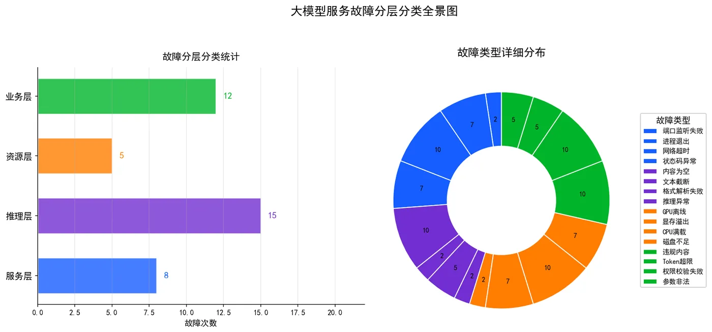 174.9-大模型服务故障全景图.png