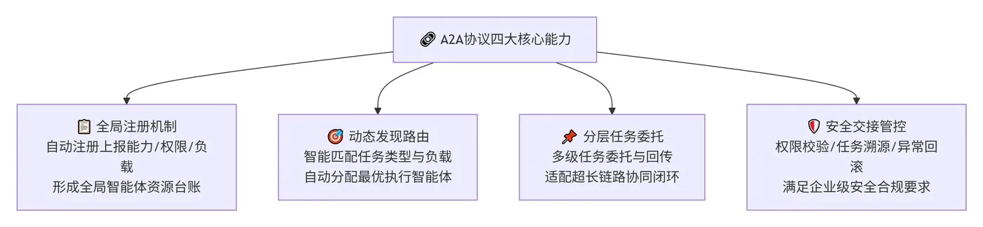 213.7-A2A协议运行原理 deepseek_mermaid_20260717_e3b5d9.png