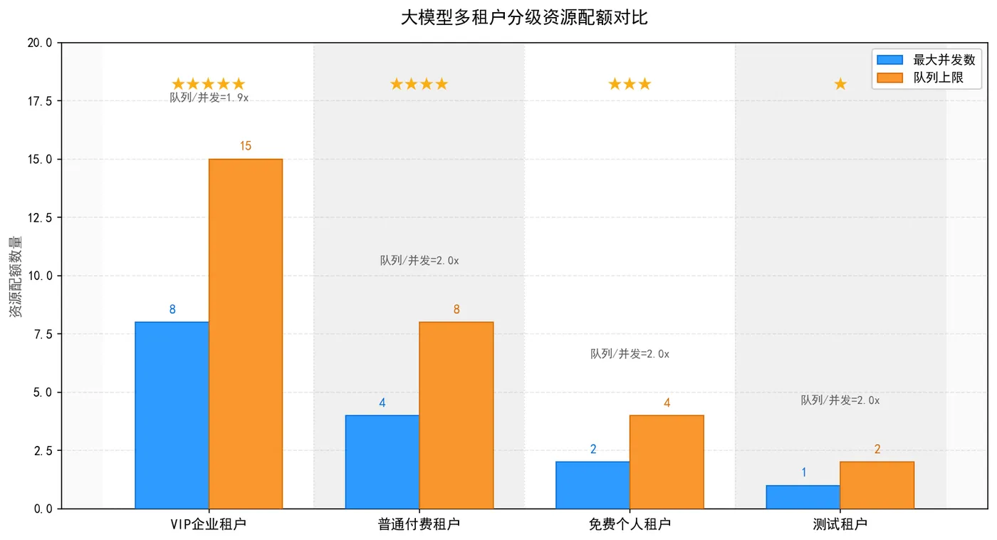 164.6-大模型多租户分级资源配额对比 llm_tenant_quota.png