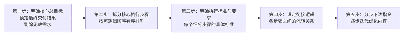 228.7-通用拆解流程 deepseek_mermaid_20260729_a5d1d9.png