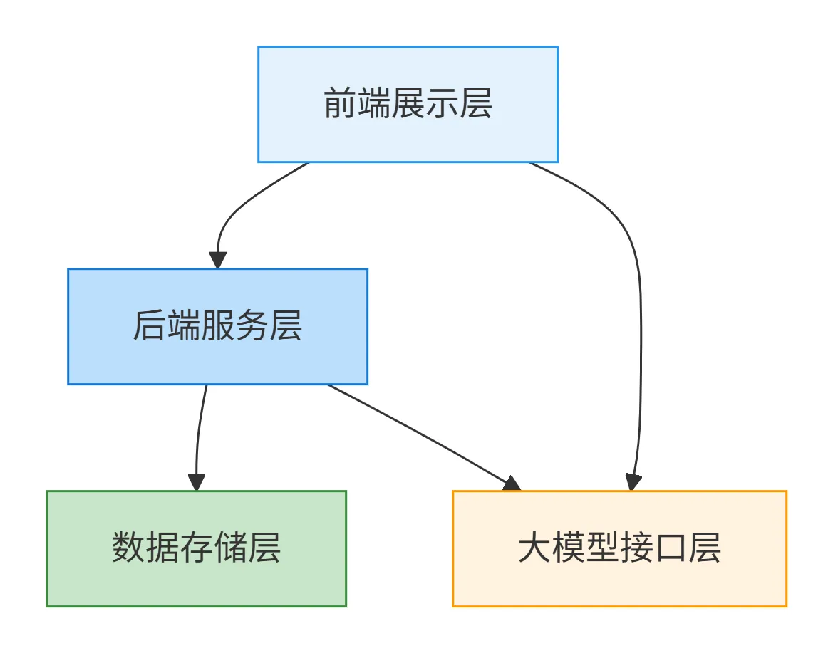 118.3-基础技术架构 deepseek_mermaid_20260316_87c8a2.png