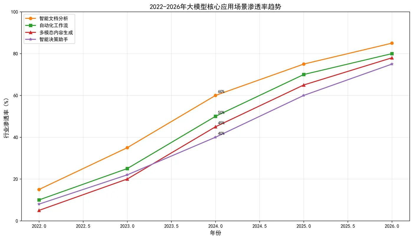 111.8-大模型核心应用场景渗透率趋势 llm_application_penetration.png