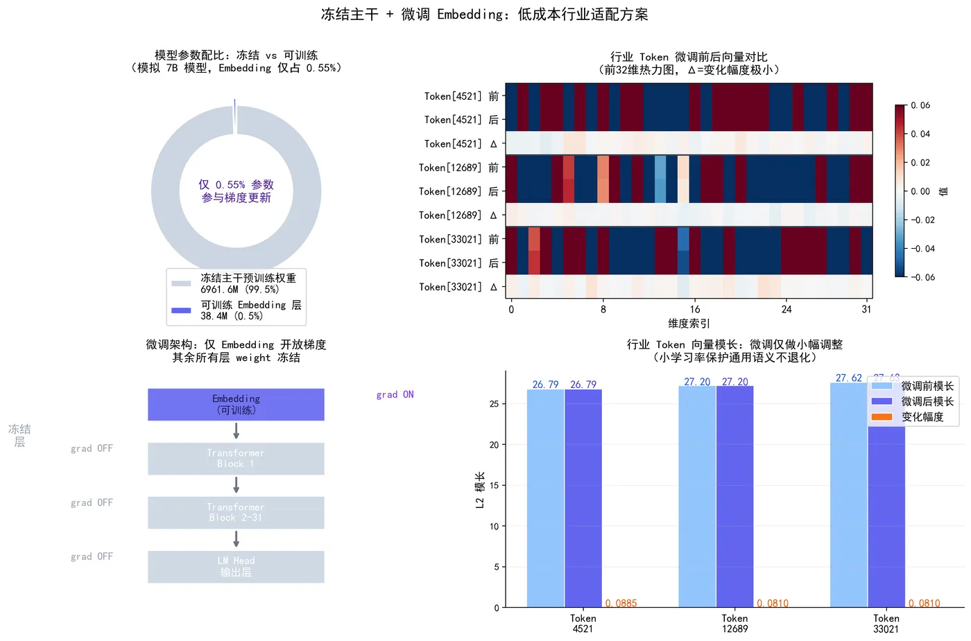 185.9-冻结主干微调Embedding.png