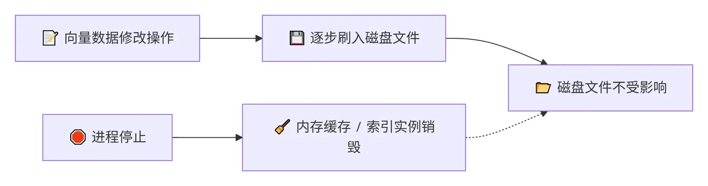 253.7-嵌入式向量库进程停止 deepseek_mermaid_20260824_74893c.png