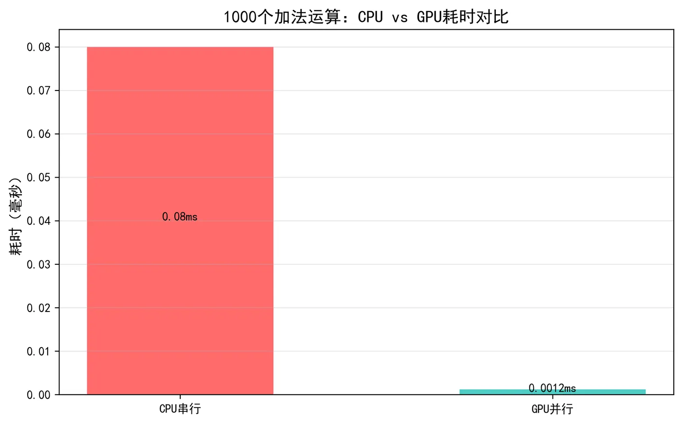 67.3-1000个加法运算：CPU vs GPU耗时对比 cpu_vs_gpu_simulated.png