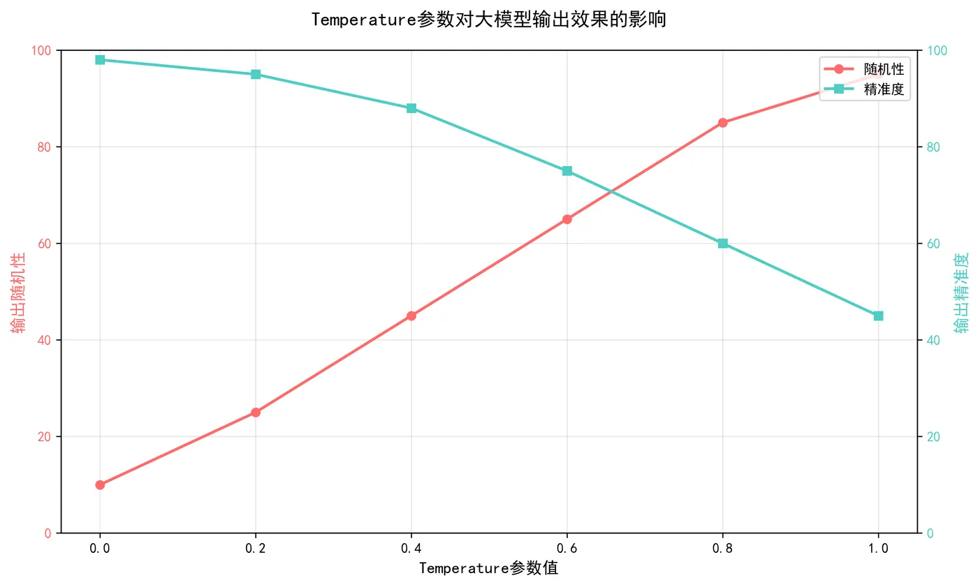 111.4-Temperature参数对大模型输出效果的影响 temperature_parameter_analysis.png
