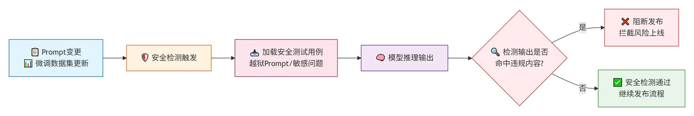 237.9-安全与对齐检测 deepseek_mermaid_20260808_50ea93.png