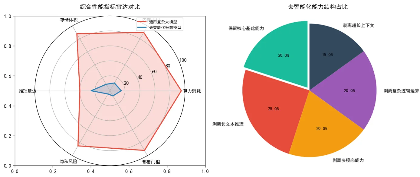 154.3-去智能化能力结构占比 model_comparison.png