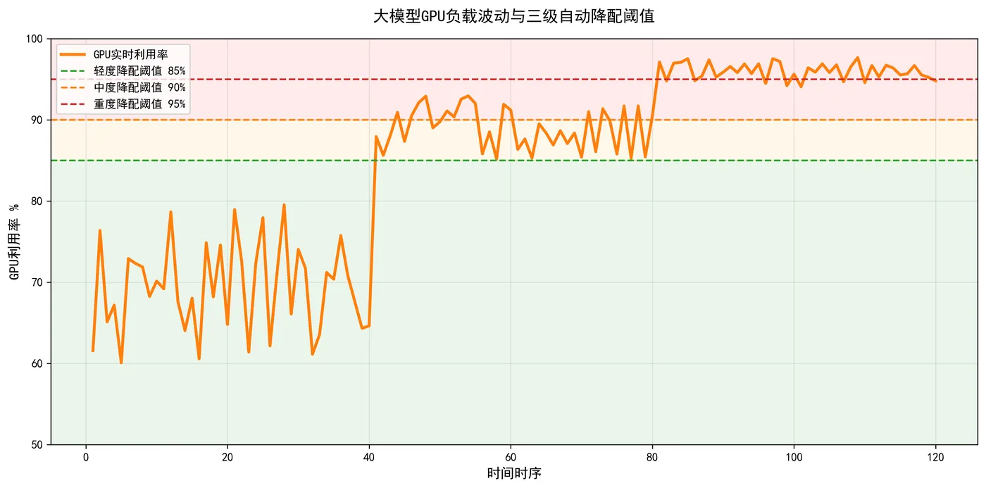 165.3-大模型GPU降配阈值分区图.png