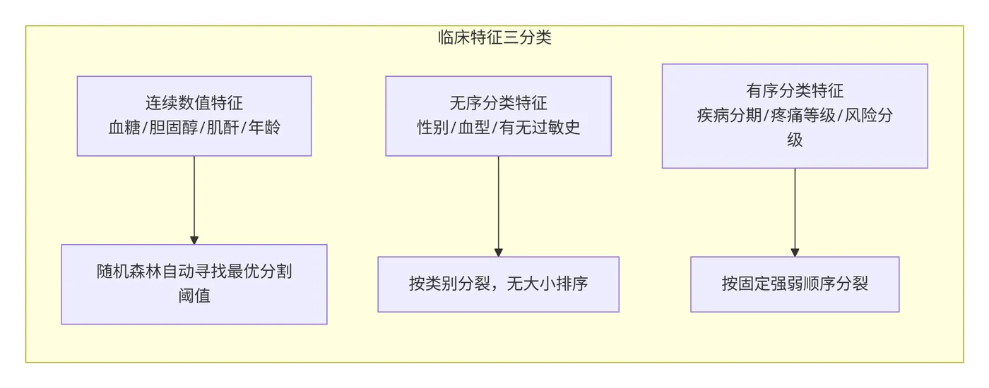 195.3-临床特征三分类 deepseek_mermaid_20260619_1927de.png