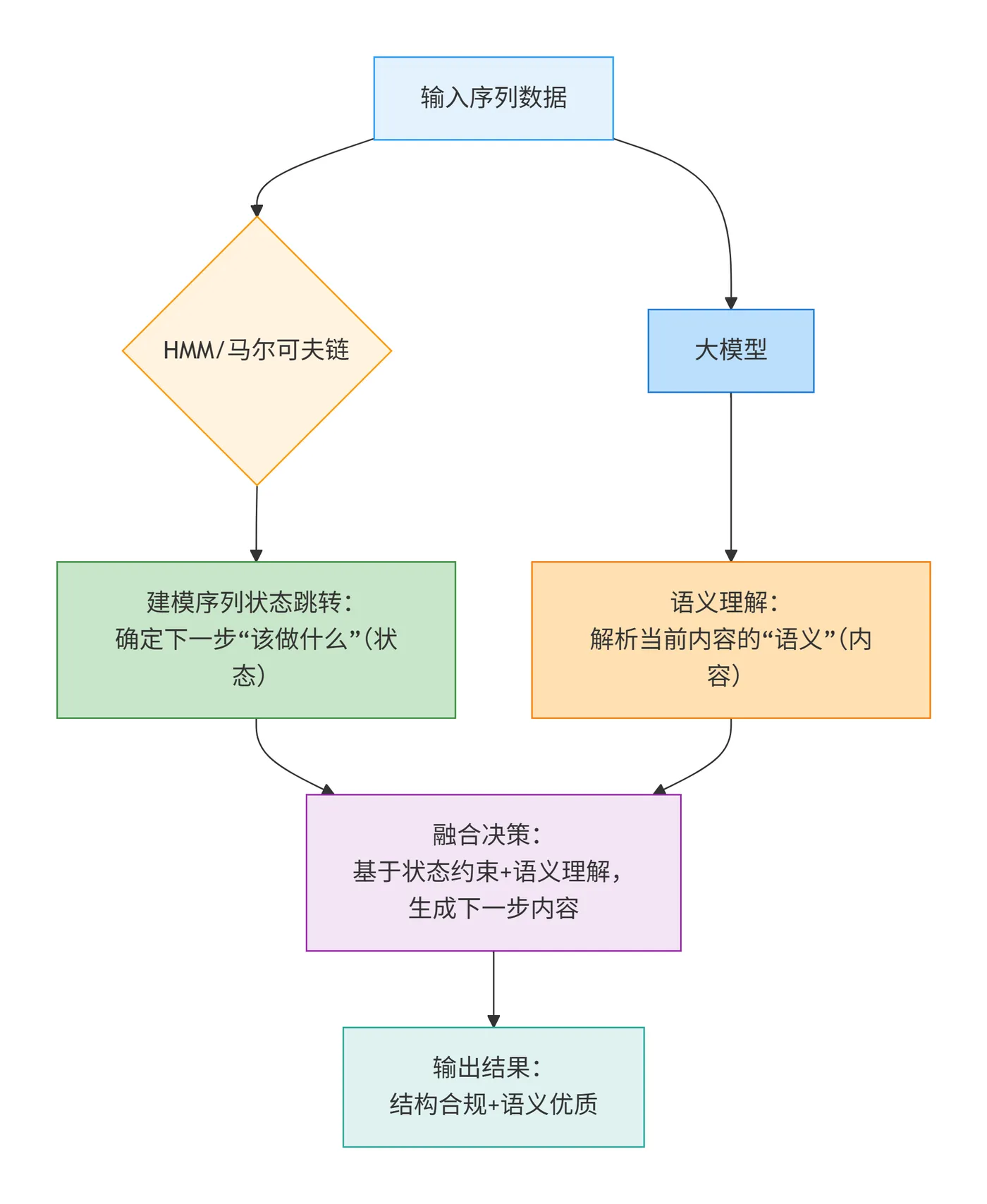 109.7-完整的执行流程 deepseek_mermaid_20260307_eaabd9.png
