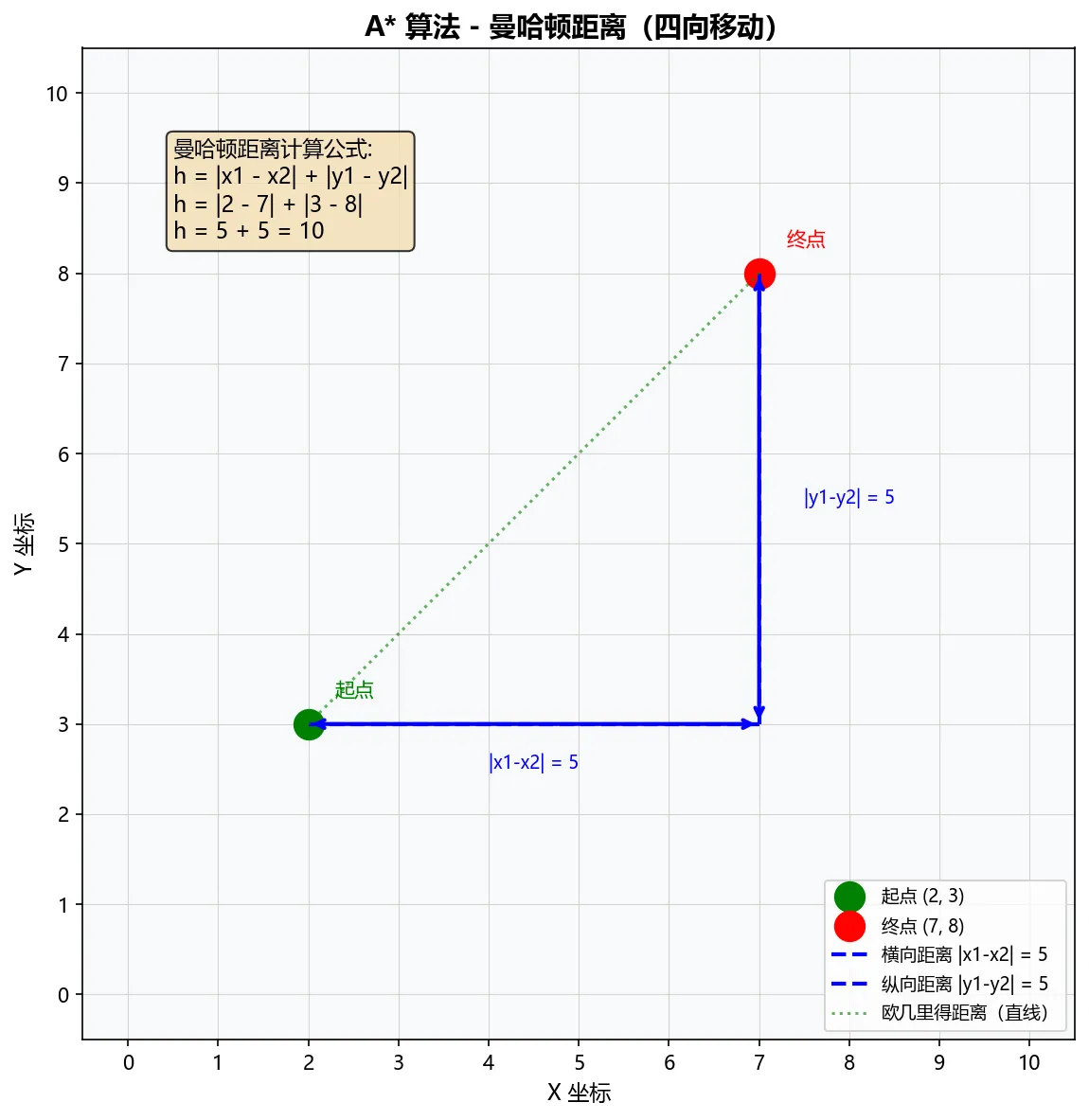 91.3-A算法_曼哈顿距离计算示例 manhattan_distance_astar.png