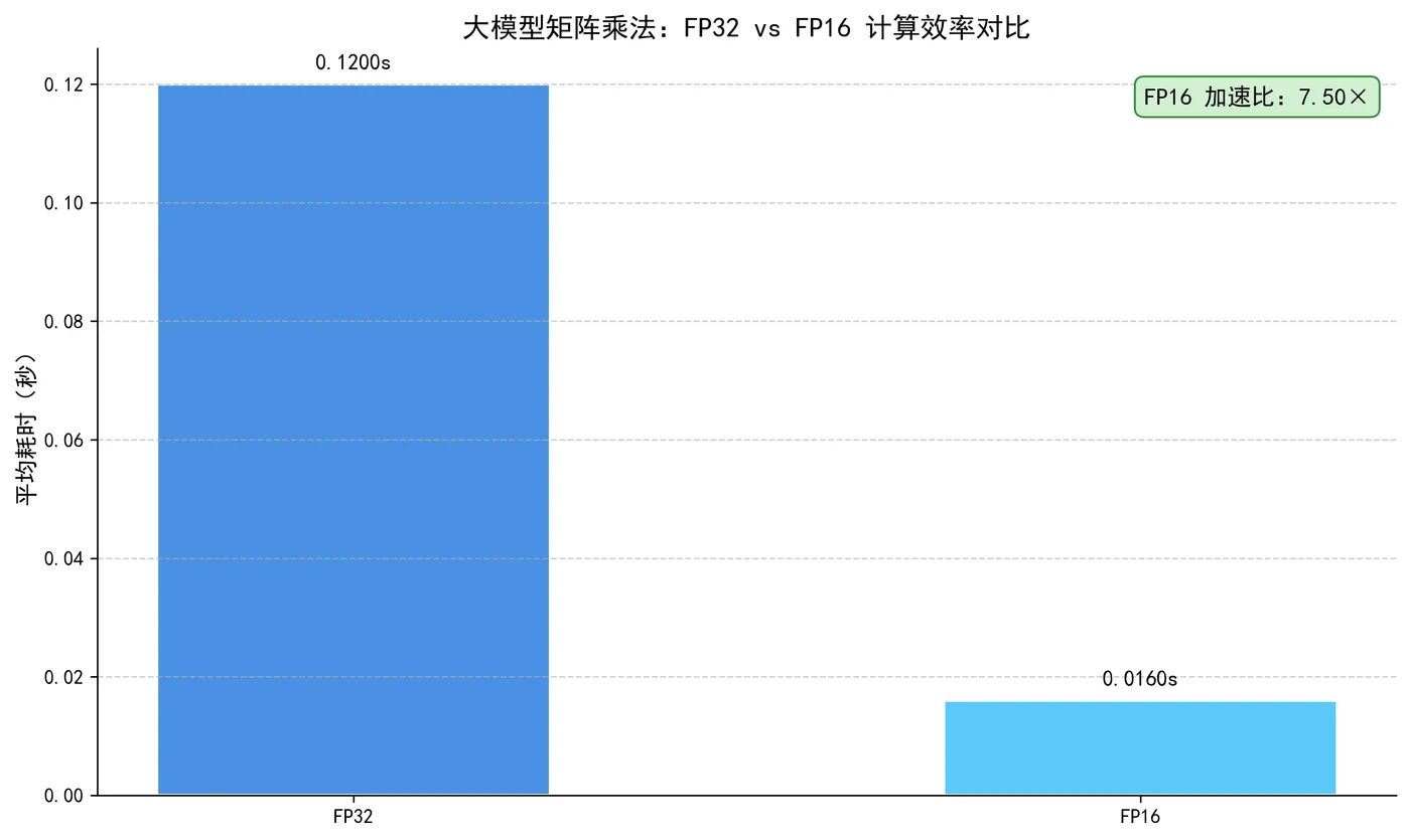 72.5-FP32_vs_FP16_计算效率对比.png