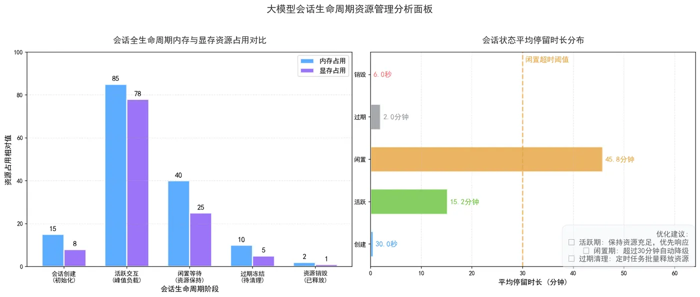 170.4-大模型会话全生命周期资源占用对比.png