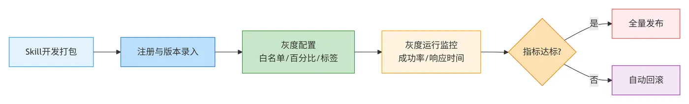 142.6-Skill的平滑升级流程 deepseek_mermaid_20260407_73c0e3.png