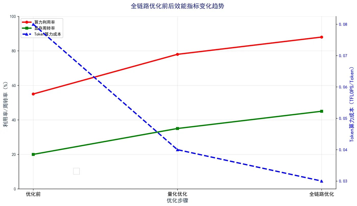 65.5-优化前后效能指标趋势图 optimization_trend.png