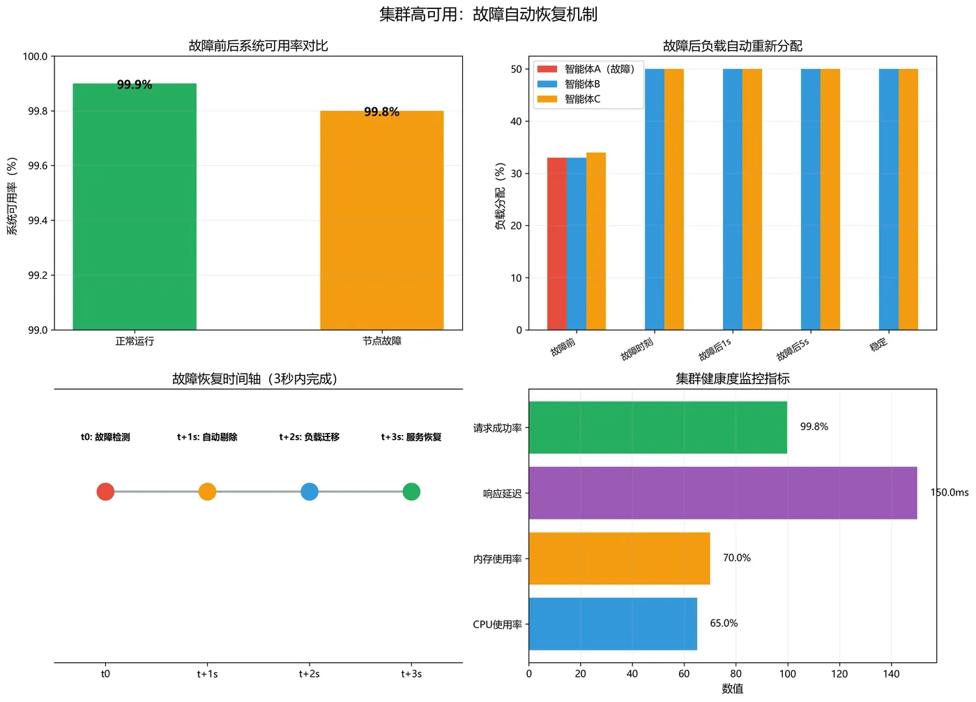133.8-集群高可用.png