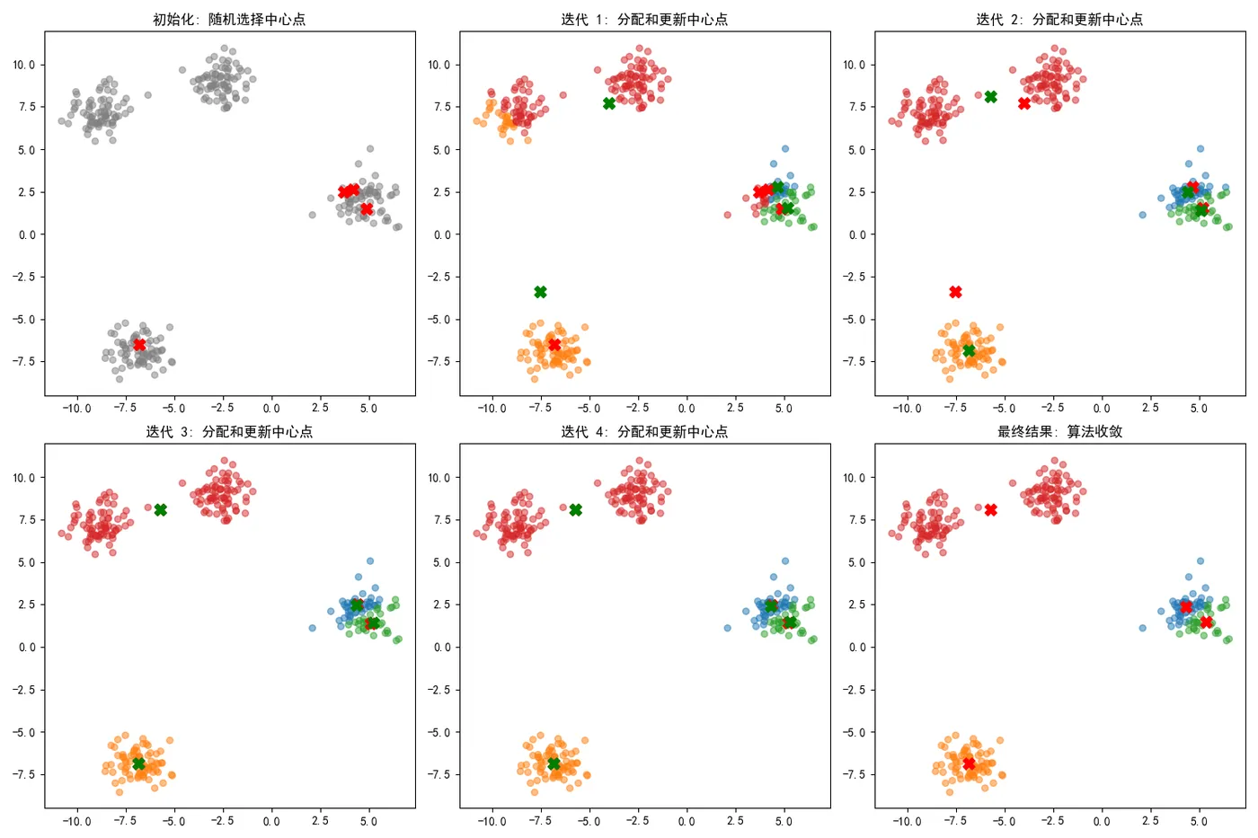 39.6-K-Means 算法流程.png