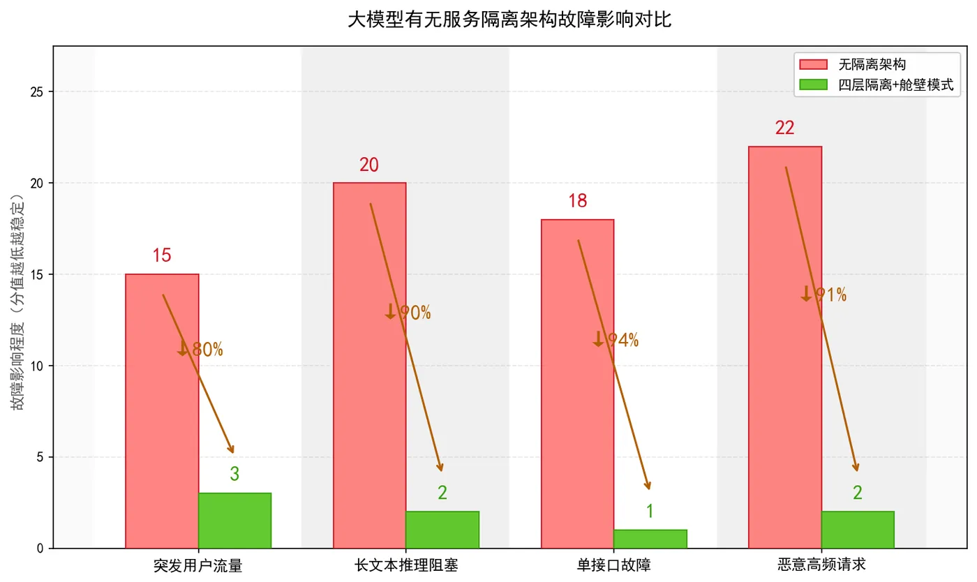 164.3-大模型有无服务隔离架构故障影响对比 llm_isolation_compare.png