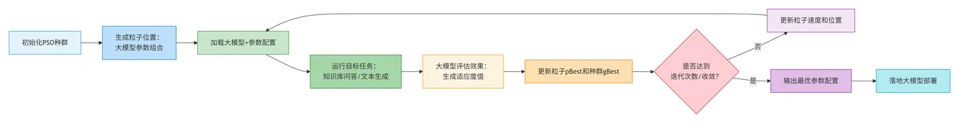 94.4-PSO优化大模型参数流程 deepseek_mermaid_20260221_60f063.png