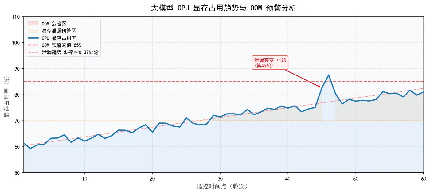 163.4-大模型GPU显存占用趋势与OOM预警参考 gpu_mem_trend.png