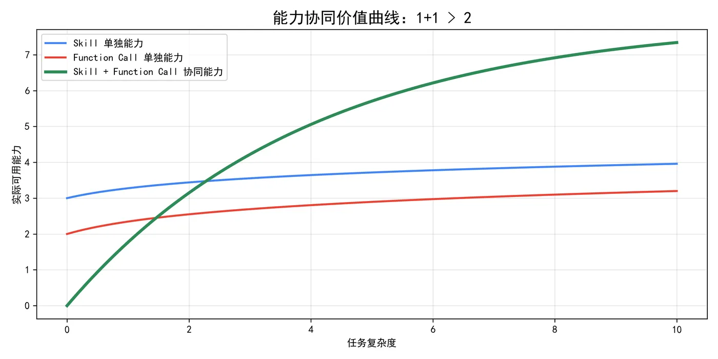 148.9-能力协同价值曲线 synergy_value_curve.png