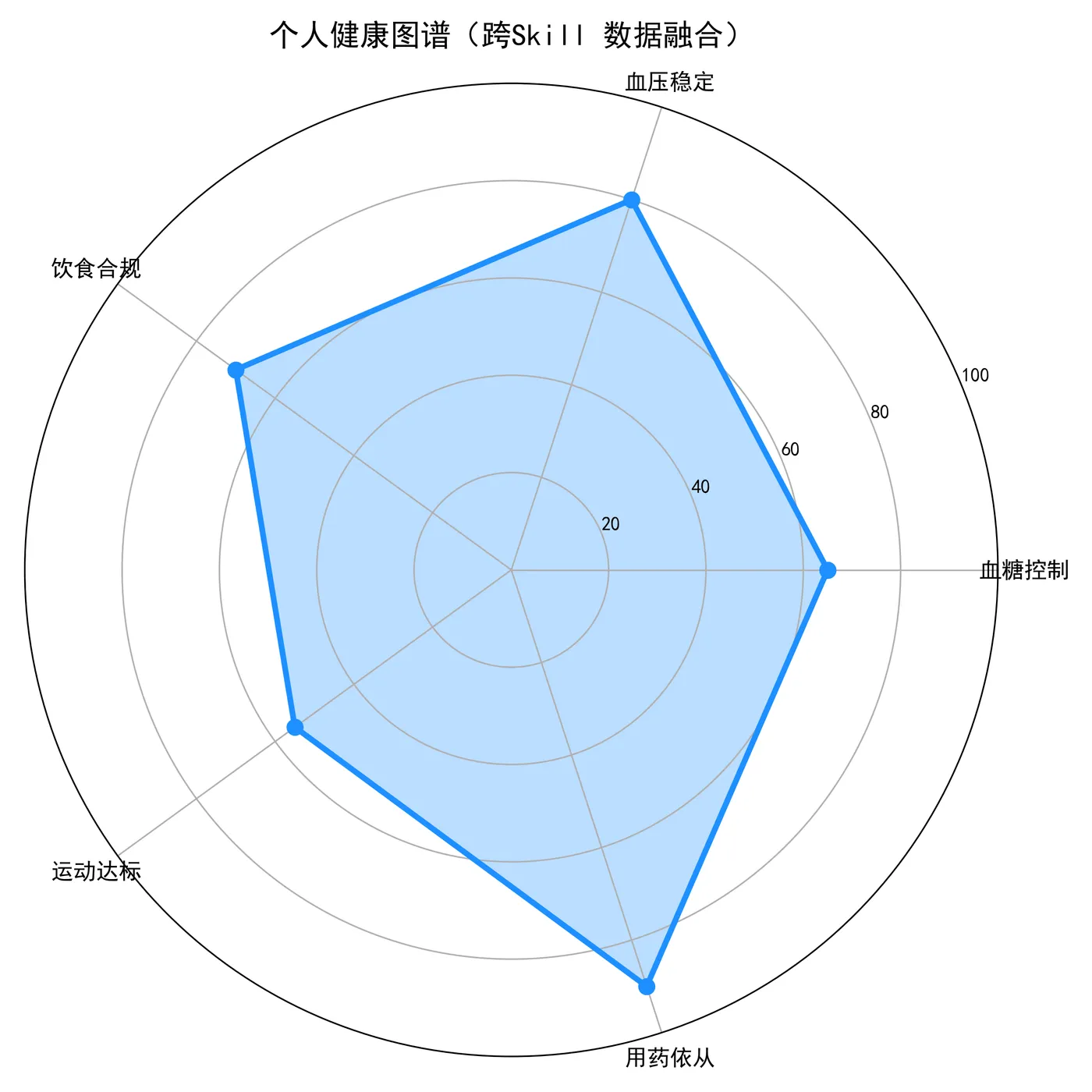 146.10-个人健康图谱雷达图.png