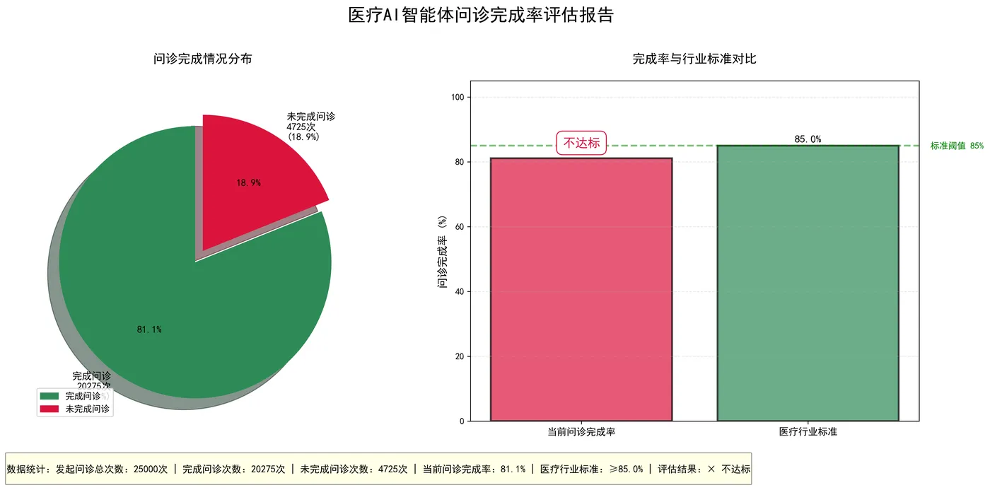 130.11-医疗AI智能体问诊完成率评估报告.png