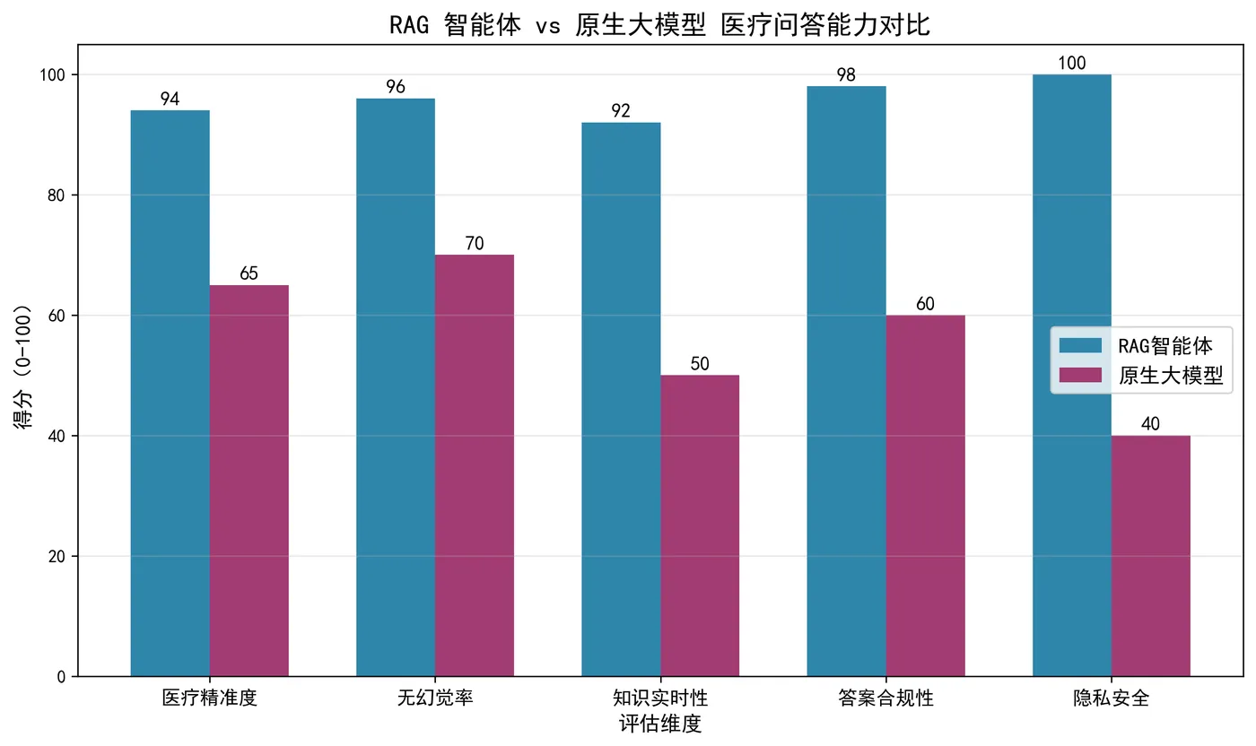 127.3-RAG 与原生模型答案准确率对比 rag_vs_base_comparison.png