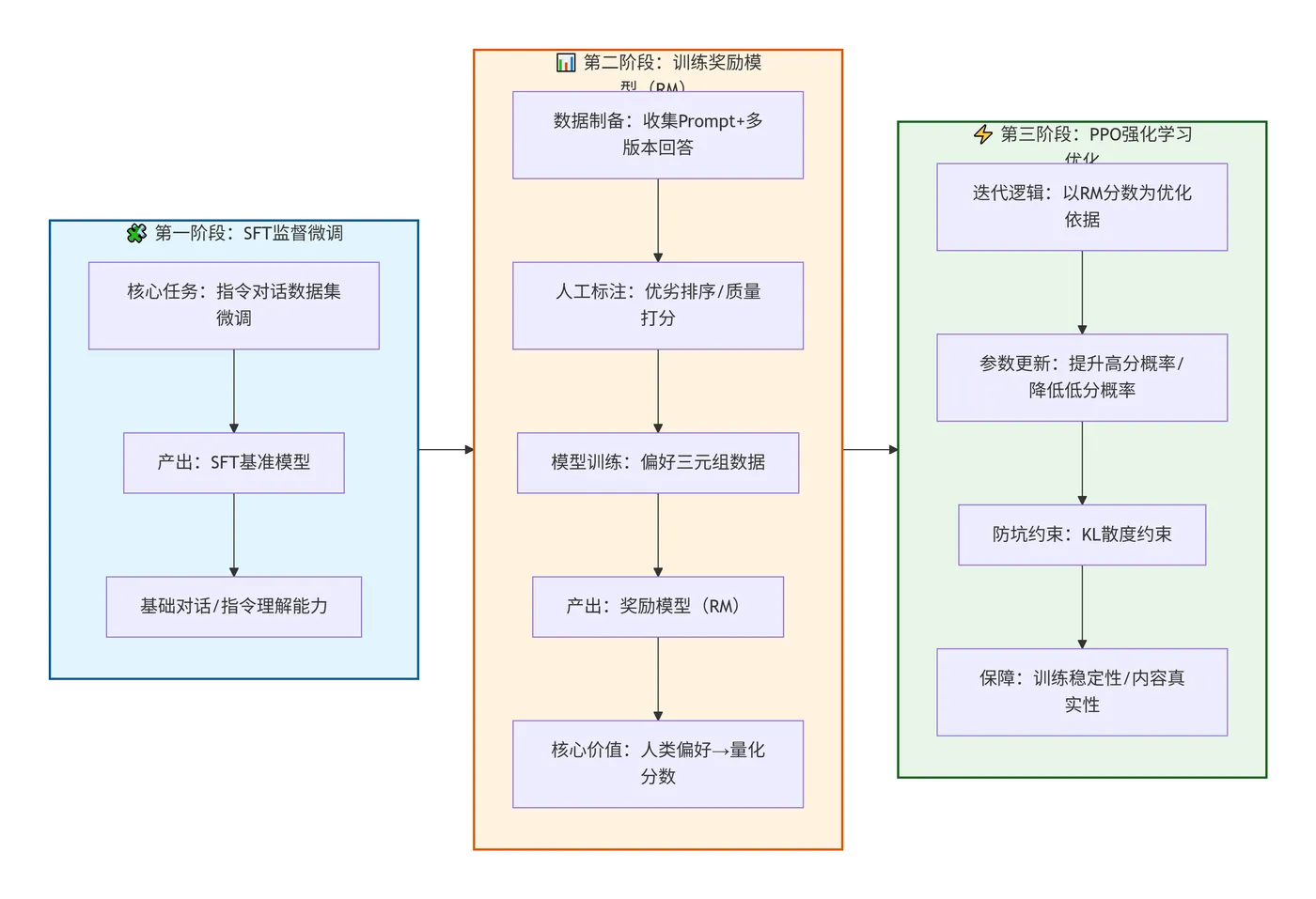 223.5-RLHF完整流程 deepseek_mermaid_20260723_5b17b0.png