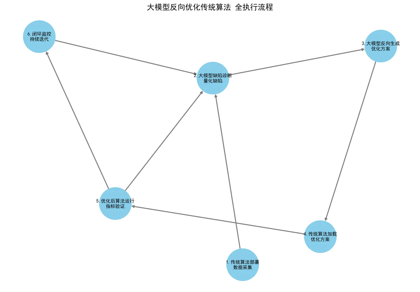 152.7-大模型反向优化全流程reverse_optimization_process.png