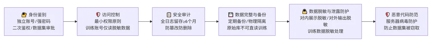 247.3-AI模块合规约束 deepseek_mermaid_20260819_906375.png