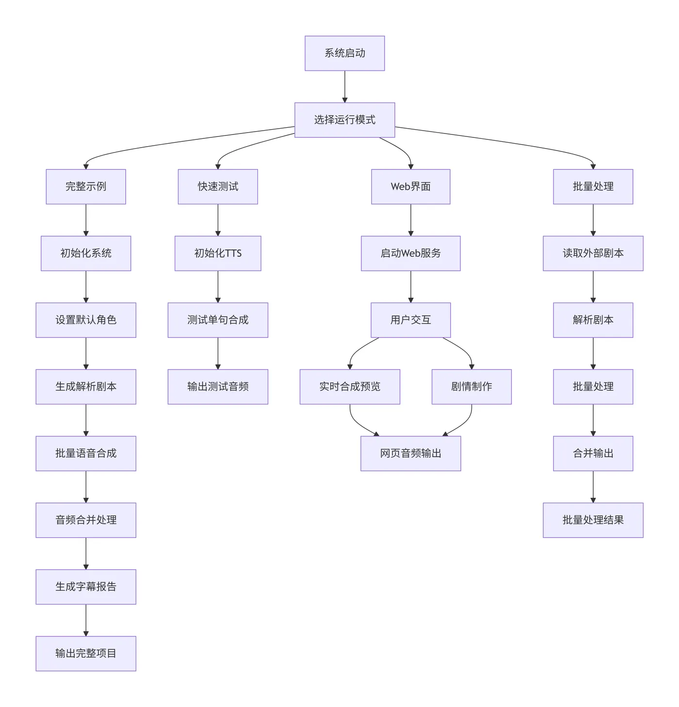 20.9-简化版流程图 deepseek_mermaid_20251210_550889.png