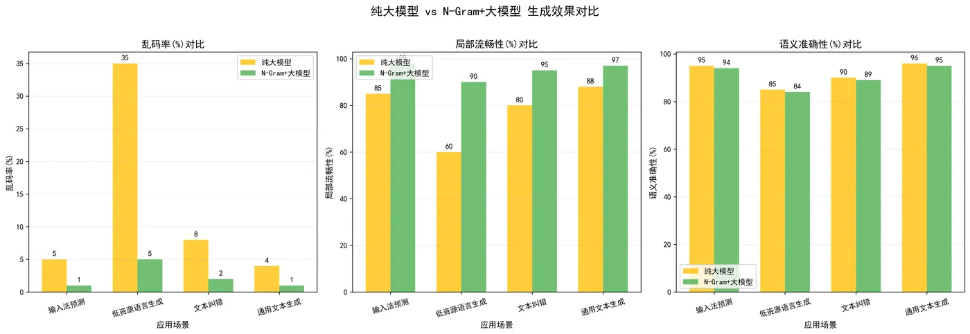 100.9-纯大模型vsN-Gram+大模型生成效果对比 llm_vs_fuse.png