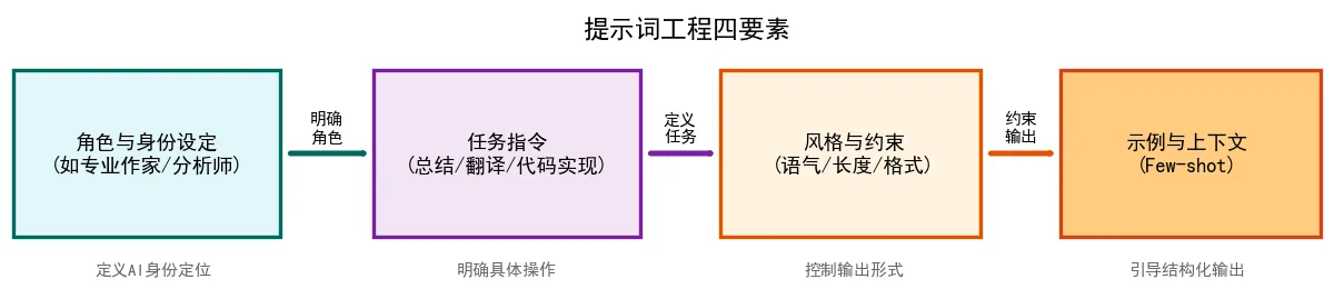 140.4-提示词工程四要素.png