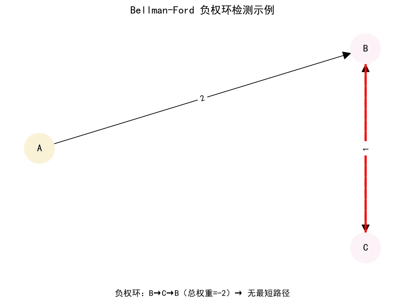 115.3-负权环检测示例 negative_cycle_detection.png