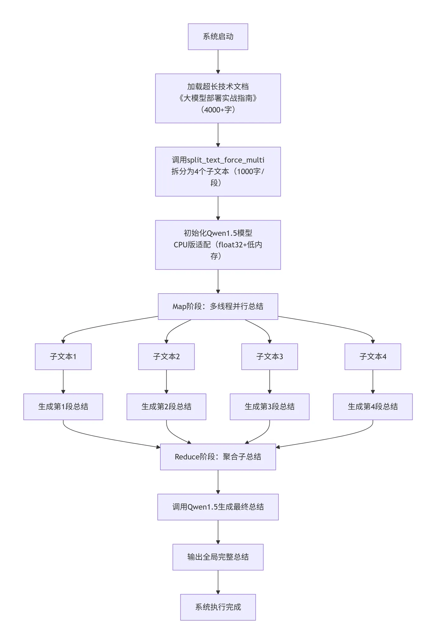 13.2-文本总结系统执行流程 deepseek_mermaid_20251203_d4423d.png