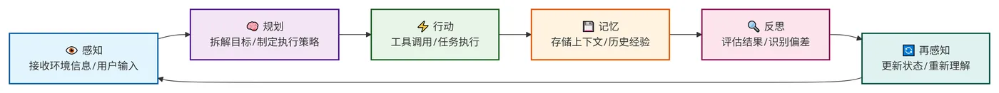 213.5-DeepAgents内置的ReAct闭环机制 deepseek_mermaid_20260717_f8586b.png