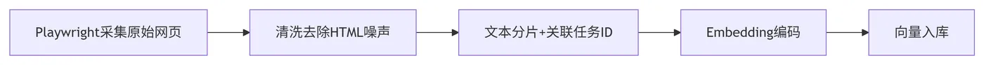 265.5-文本切分、Embedding生成流程 deepseek_mermaid_20260905_011762.png