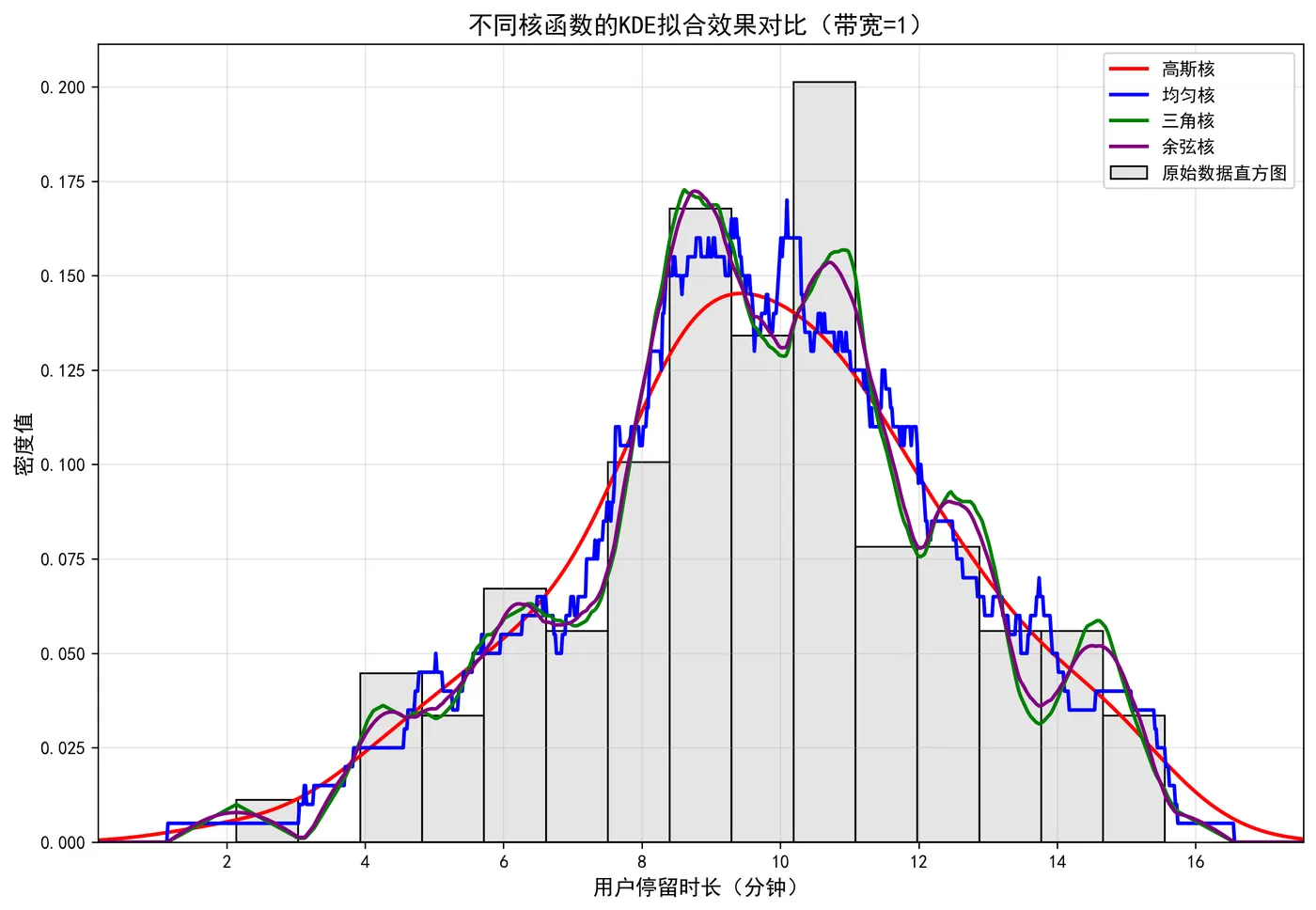 96.4-不同核函数的KDE拟合效果对比 kde_kernel_comparison.png