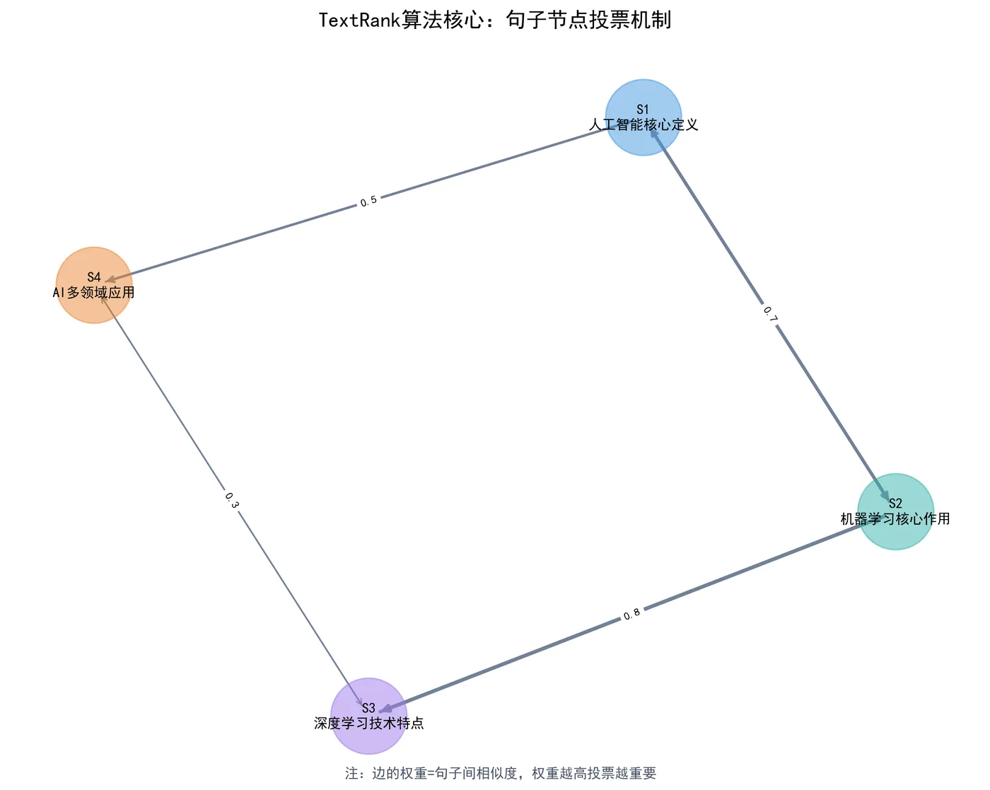 99.4-TextRank原理图 textrank_vote_principle.png