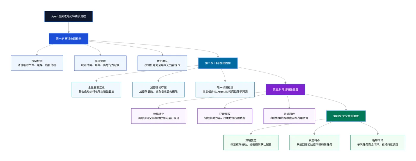 212.6-Agent任务收尾闭环四步流程 exported_image (1).png
