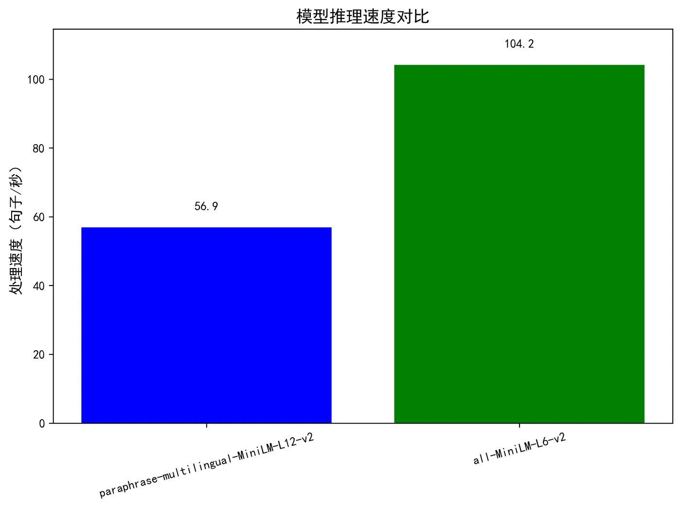 123.10-模型推理速度对比 model_speed_comparison.png