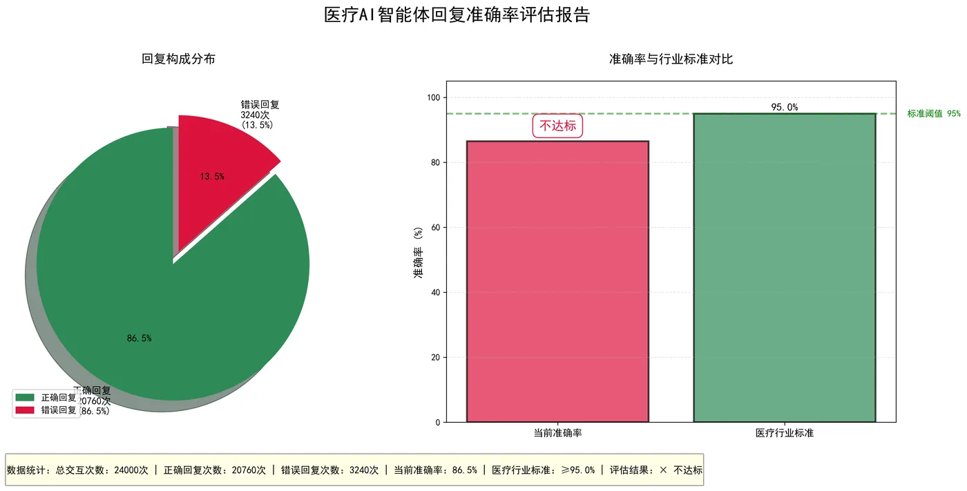 130.5-医疗AI智能体回复准确率评估报告.png