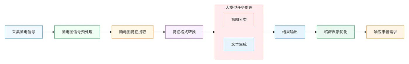 79.4-脑电信号AI辅助诊疗系统流程 deepseek_mermaid_20260207_af1bf9.png