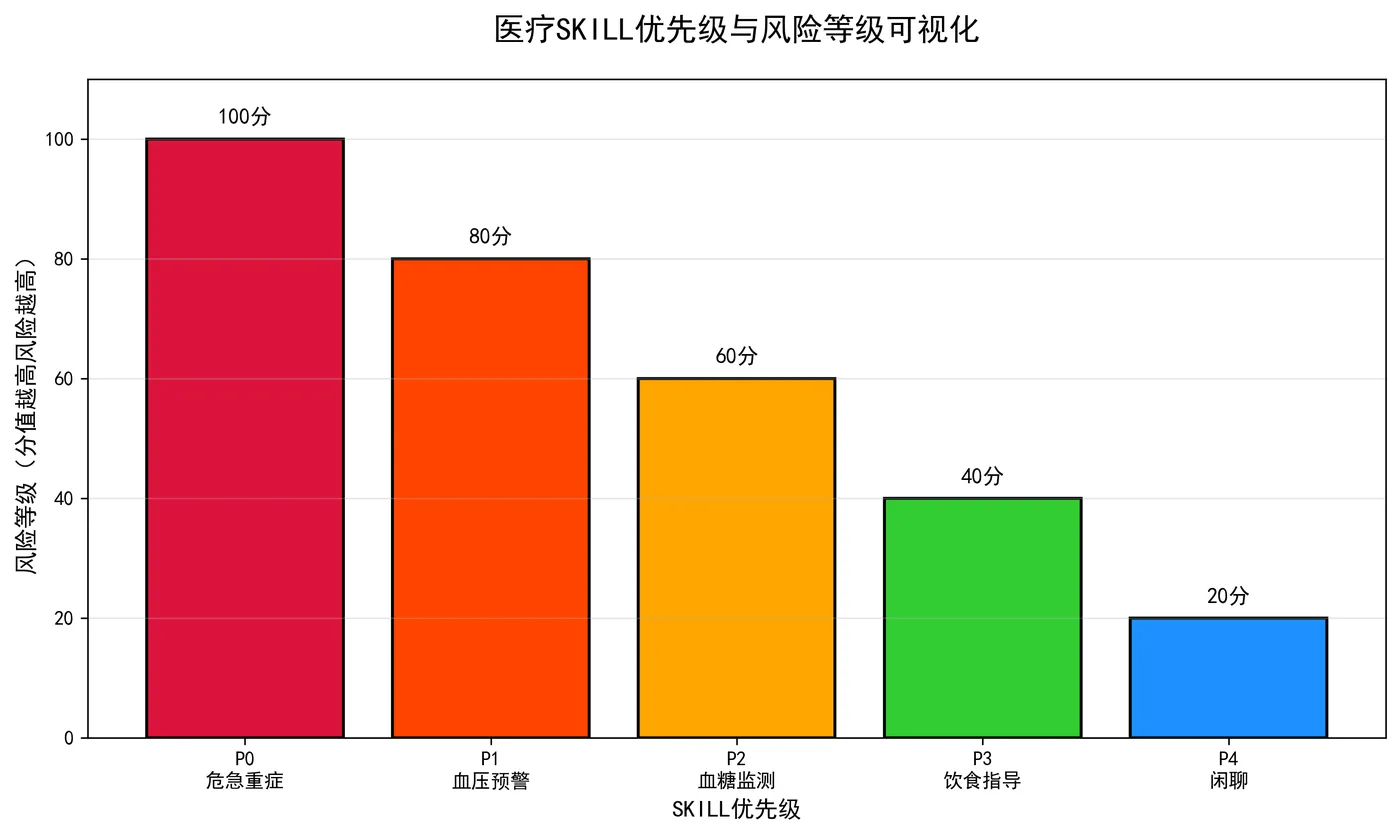 141.10-医疗SKILL优先级与风险等级 medical_skill_priority.png