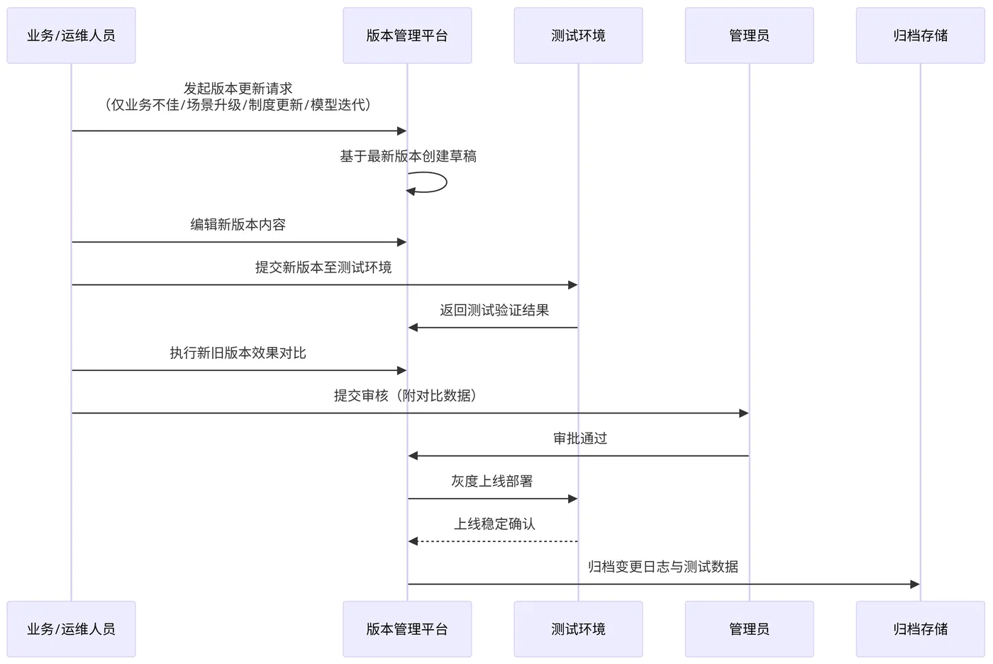 261.9-版本迭代规范 deepseek_mermaid_20260901_c8246f.png