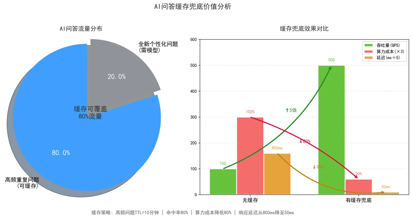 173.5-AI问答缓存兜底价值分析.png