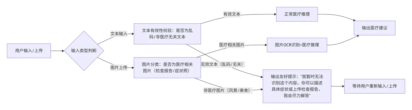 126.5-多模态医疗问答输入校验流程 deepseek_mermaid_20260324_cdff6e.png
