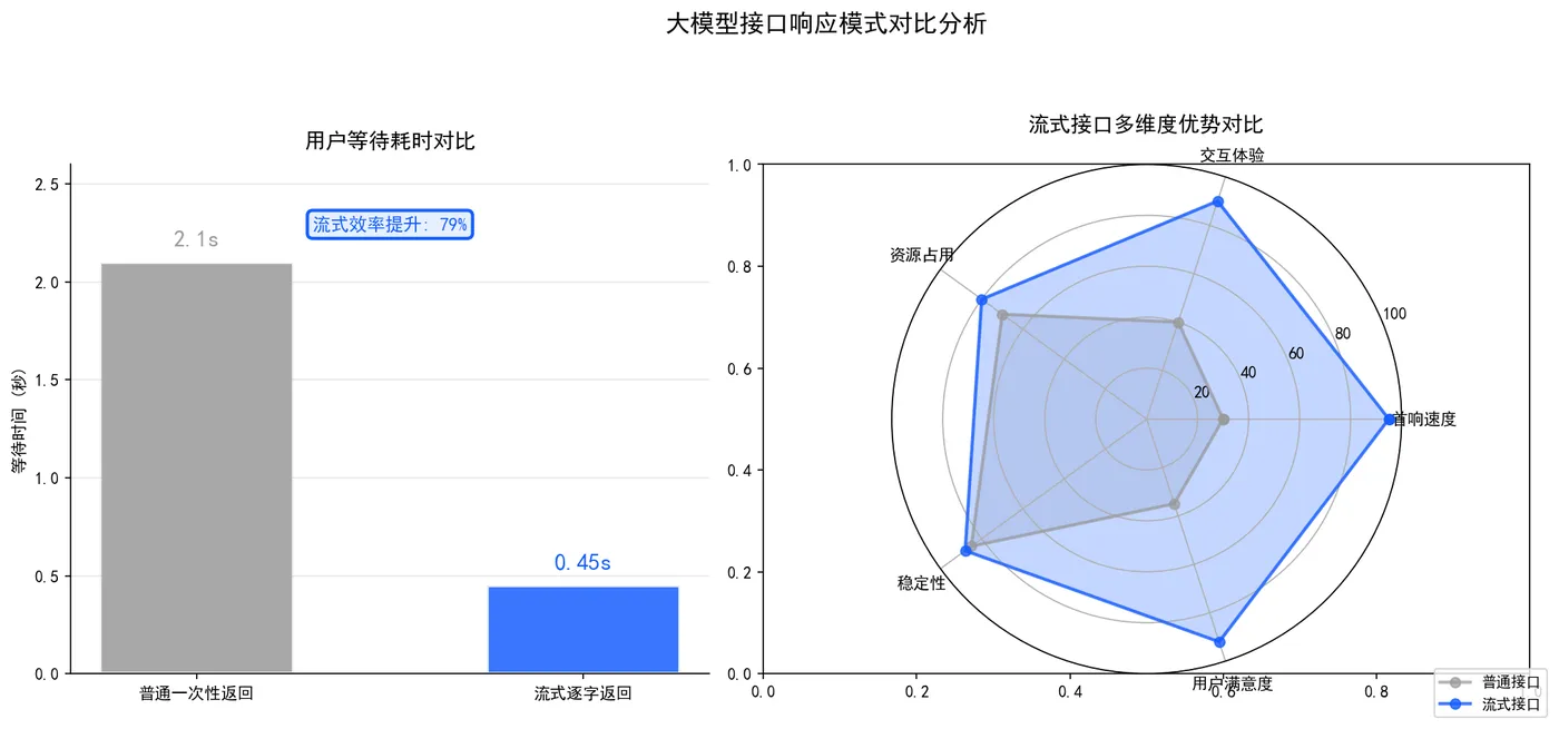 174.14-流式接口效率对比.png